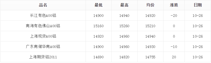 
10月26日铝价钱变更不大‘澳门十大娱乐平台入口网址’(图2)